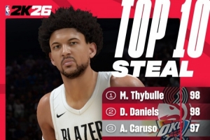 2K26抢断能力值Top10:塞布尔98第一  亚历山大第十 雷霆三人上榜 2K26抢断能力值Top10:塞布尔98第一  亚历山大第十 雷霆三人上榜