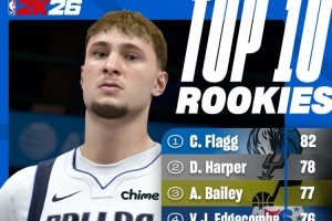 NBA2K26新秀能力值前10:弗拉格82稳居第一 哈珀贝利紧随其后 NBA2K26新秀能力值前10:弗拉格82稳居第一 哈珀贝利紧随其后