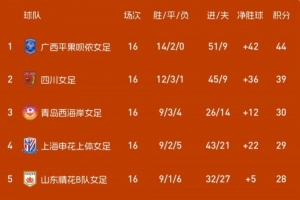 2025女甲联赛第16轮战报、积分榜、射手榜 2025女甲联赛第16轮战报、积分榜、射手榜