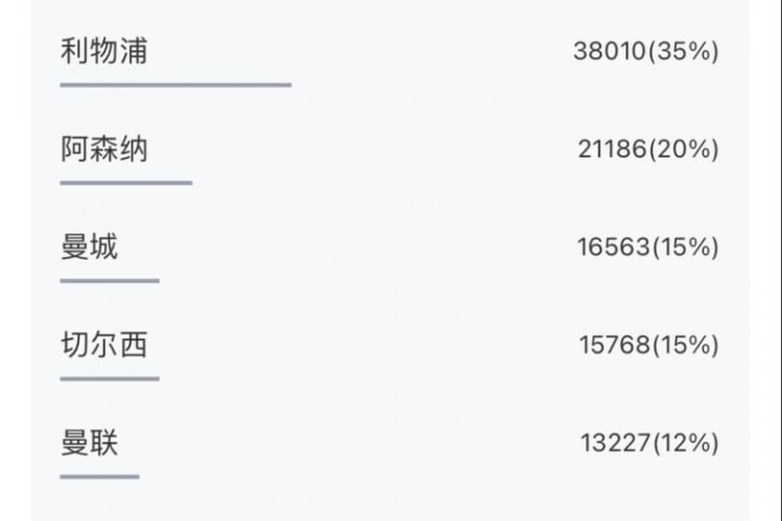 超10万吧友参与!五大联赛冠军预测揭晓:利物浦巴萨国米拜仁巴黎 超10万吧友参与!五大联赛冠军预测揭晓:利物浦巴萨国米拜仁巴黎