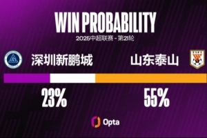 深圳新鹏城遭遇中超3连败,他们上一次连输4场是在3月-4月 深圳新鹏城遭遇中超3连败,他们上一次连输4场是在3月-4月