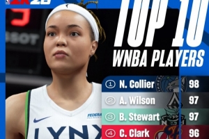 2K26WNBA球员能力值前十:科利尔98 威尔逊&斯图尔特97 克拉克96 2K26WNBA球员能力值前十:科利尔98 威尔逊&斯图尔特97 克拉克96