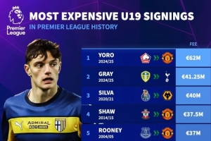英超最贵U19引援榜:约罗6200万欧居首,莱奥尼3100万欧第8 英超最贵U19引援榜:约罗6200万欧居首,莱奥尼3100万欧第8