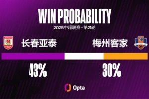 长春亚泰对阵梅州客家有56%的中超进球都是来自禁区外的射门 长春亚泰对阵梅州客家有56%的中超进球都是来自禁区外的射门