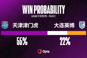 津门虎本赛季中超已经有224次成功抢断,只有西海岸和英博更多 津门虎本赛季中超已经有224次成功抢断,只有西海岸和英博更多