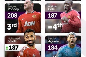 萨拉赫英超187球平安迪-科尔并列历史第四,仅次鲁尼&凯恩&希勒 萨拉赫英超187球平安迪-科尔并列历史第四,仅次鲁尼&凯恩&希勒