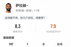 萨拉赫全场数据:3射2正1粒进球,2次关键传球,评分8.3 萨拉赫全场数据:3射2正1粒进球,2次关键传球,评分8.3