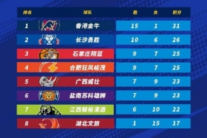 2025年NBL常规赛第十六轮今日全部战罢 香港金牛锁定常规赛第一 2025年NBL常规赛第十六轮今日全部战罢 香港金牛锁定常规赛第一