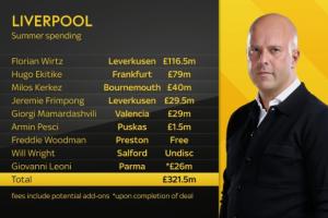 也就小花1亿多😉利物浦签8人花3.2亿镑,同时卖7人收到超2亿镑 也就小花1亿多😉利物浦签8人花3.2亿镑,同时卖7人收到超2亿镑