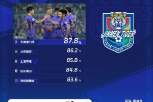 中超第21轮传球成功率:津门虎87.8%首次登顶,国安86.2%排第二 中超第21轮传球成功率:津门虎87.8%首次登顶,国安86.2%排第二