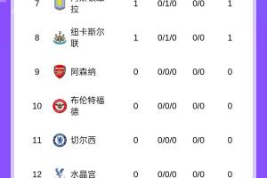 英超积分榜:曼城4球大胜暂登顶,桑德兰、热刺皆3球取胜 英超积分榜:曼城4球大胜暂登顶,桑德兰、热刺皆3球取胜