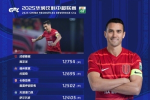 中超第21轮跑动榜:周定洋时隔三轮再登顶,约契奇第二 中超第21轮跑动榜:周定洋时隔三轮再登顶,约契奇第二