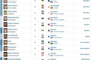 卖完后卫卖前锋!樱桃4280万欧出售前锋瓦塔拉,卖人已赚2.3亿欧 卖完后卫卖前锋!樱桃4280万欧出售前锋瓦塔拉,卖人已赚2.3亿欧