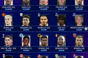 德转列英超20队身价最高球员:哈兰德领衔,萨卡、维尔茨在列 德转列英超20队身价最高球员:哈兰德领衔,萨卡、维尔茨在列