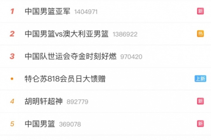 来自全国人民的认可!中国男篮冲上热搜榜第一并包揽前五词条! 来自全国人民的认可!中国男篮冲上热搜榜第一并包揽前五词条!