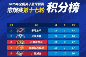 NBL积分榜:中国香港金牛第一 长沙勇胜和合肥锁定季后赛席位 NBL积分榜:中国香港金牛第一 长沙勇胜和合肥锁定季后赛席位
