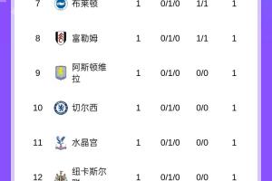 英超首轮积分榜:曼城4球大胜领跑,阿森纳暂第6,曼联第15 英超首轮积分榜:曼城4球大胜领跑,阿森纳暂第6,曼联第15