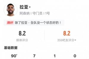 拉亚本场比赛数据:7次扑救全场最多,评分8.2全场最高 拉亚本场比赛数据:7次扑救全场最多,评分8.2全场最高
