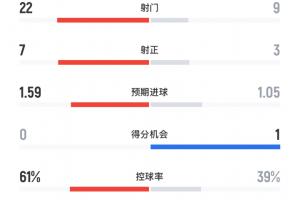 ⚔️曼联vs阿森纳全场数据:曼联22次射门无果,枪手控球不足4成 ⚔️曼联vs阿森纳全场数据:曼联22次射门无果,枪手控球不足4成