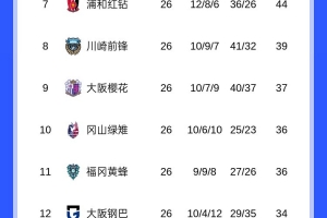 竞争激烈!J联赛争冠集团多达7队,积分差距仅4分 竞争激烈!J联赛争冠集团多达7队,积分差距仅4分