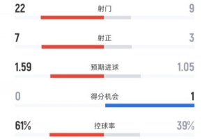 曼联0-1阿森纳全场数据:射门22-9,射正7-3,控球率61%-39% 曼联0-1阿森纳全场数据:射门22-9,射正7-3,控球率61%-39%