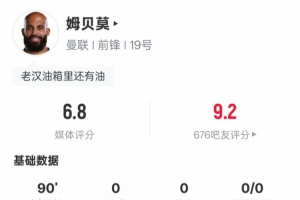 姆贝莫本场数据：1关键传球1过人成功&16次丢失球权，评分6.8