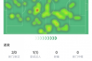 B费首轮数据:5次关键传球+2次解围&3次抢断,获评7.9分 B费首轮数据:5次关键传球+2次解围&3次抢断,获评7.9分