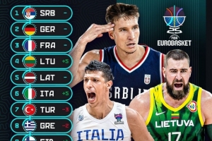 欧锦赛最新实力榜：塞尔维亚德国法国继续前3 斯洛文尼亚降至第10