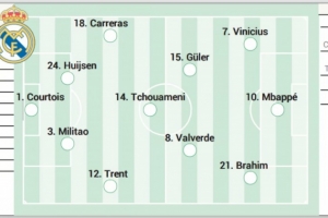 阿斯预测皇马揭幕战首发:巴尔韦德回归 迪亚斯、居勒尔先发 阿斯预测皇马揭幕战首发:巴尔韦德回归 迪亚斯、居勒尔先发