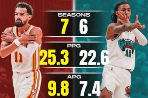 吹杨VS莫兰特&前者生涯数据占优!美媒:你会选谁当建队核心? 吹杨VS莫兰特&前者生涯数据占优!美媒:你会选谁当建队核心?