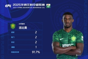 对阵西海岸梅开二度,国安外援法比奥当选中超第21轮最佳球员 对阵西海岸梅开二度,国安外援法比奥当选中超第21轮最佳球员