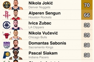 上赛季自投自抢进攻篮板榜:约基奇&申京前二&断层领跑 布克上榜 上赛季自投自抢进攻篮板榜:约基奇&申京前二&断层领跑 布克上榜