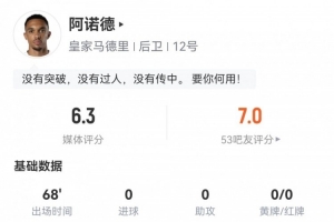 西甲首秀!阿诺德数据:1关键传球15丢失球权0成功长传评分仅6.3 西甲首秀!阿诺德数据:1关键传球15丢失球权0成功长传评分仅6.3