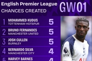 英超首轮创造机会榜:库杜斯、B费、库伦均5次并列榜首 英超首轮创造机会榜:库杜斯、B费、库伦均5次并列榜首