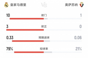 攻防战!皇马半场0-0奥萨苏纳数据:射门10-1射正3-0控球79%-21% 攻防战!皇马半场0-0奥萨苏纳数据:射门10-1射正3-0控球79%-21%