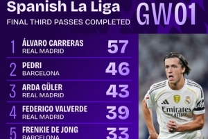 西甲首轮进攻三区传球榜:A费57次居首,佩德里第二,居勒尔第三 西甲首轮进攻三区传球榜:A费57次居首,佩德里第二,居勒尔第三