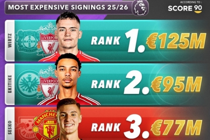 双红会!今夏英超TOP5引援:维尔茨1.25亿欧第1 利物浦2人曼联3人 双红会!今夏英超TOP5引援:维尔茨1.25亿欧第1 利物浦2人曼联3人