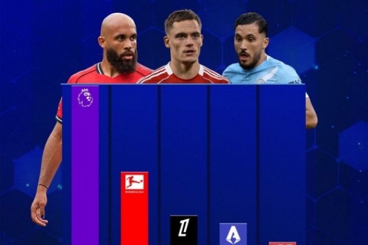 英超夏窗引援来源:内部共34人超8亿欧居首,德甲13人近5亿欧第二 英超夏窗引援来源:内部共34人超8亿欧居首,德甲13人近5亿欧第二