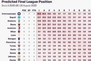 opta预测意甲夺冠概率:国米35.9%居首,那不勒斯13.7%第二 opta预测意甲夺冠概率:国米35.9%居首,那不勒斯13.7%第二