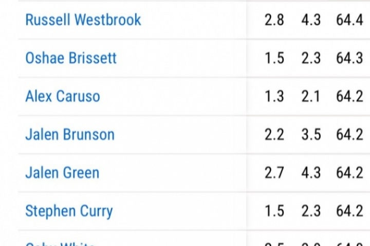 没想到!威少禁区命中率高于库里 莫兰特 布伦森 华子 杰伦-格林 没想到!威少禁区命中率高于库里 莫兰特 布伦森 华子 杰伦-格林