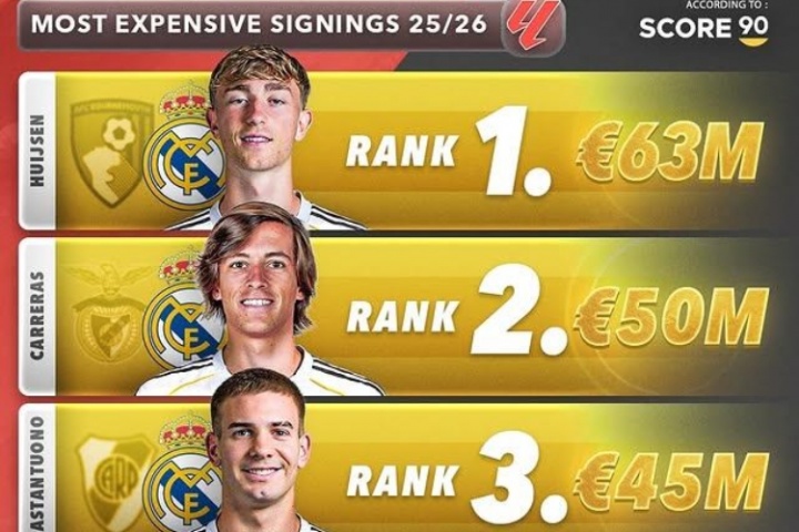 今夏西甲TOP5引援:赫伊森6300万欧居首 皇马包揽前三 今夏西甲TOP5引援:赫伊森6300万欧居首 皇马包揽前三