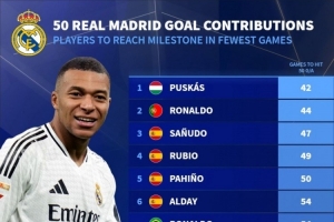 皇马球员最快参与50球排名:普斯卡什居首,C罗次席,姆巴佩第13 皇马球员最快参与50球排名:普斯卡什居首,C罗次席,姆巴佩第13