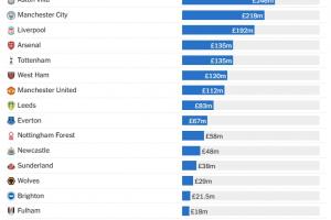 英超近5年出售青训收入:切尔西3.65亿第一 维拉2.46亿曼城2.18亿 英超近5年出售青训收入:切尔西3.65亿第一 维拉2.46亿曼城2.18亿