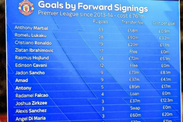 扎心…ESPN:13年至今曼联7.6亿签14前锋英超191球,萨拉赫187球 扎心…ESPN:13年至今曼联7.6亿签14前锋英超191球,萨拉赫187球