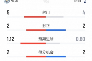 曼城0-2热刺半场数据:射门5-4,射正2-2,得分机会2-2 曼城0-2热刺半场数据:射门5-4,射正2-2,得分机会2-2