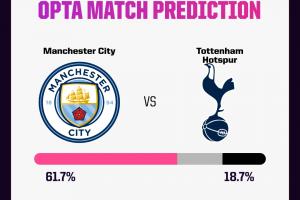 曼城vs热刺前瞻：今晚19:30黄金时间 罗德里复出＆谁能争得两连胜
