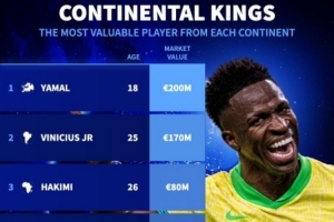 各大洲球员总身价排名:欧洲392.7亿欧居首,南美洲、非洲二三位 各大洲球员总身价排名:欧洲392.7亿欧居首,南美洲、非洲二三位