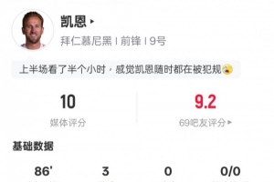 凯恩本场比赛数据:帽子戏法+2关键传球,评分10分全场最高 凯恩本场比赛数据:帽子戏法+2关键传球,评分10分全场最高