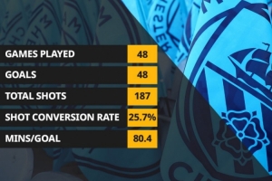 哈兰德48场英超主场比赛进48球,唯一50场内进50球的是希勒 哈兰德48场英超主场比赛进48球,唯一50场内进50球的是希勒