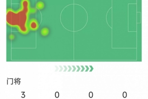 交学费，特拉福德本场数据：3次扑救，失误导致失球，禁区外犯规